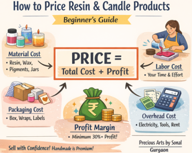 how to price resin and candle products